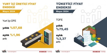 Mayıs 2024 Enflasyonu Açıklandı